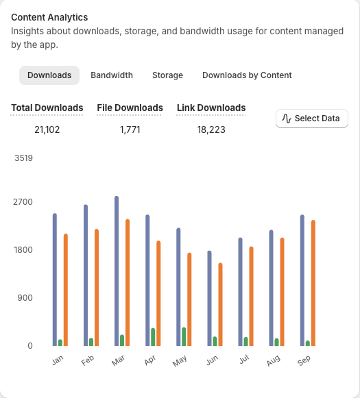 Downloads by content: a ranking of the most downloaded content, including a bar for deleted content.