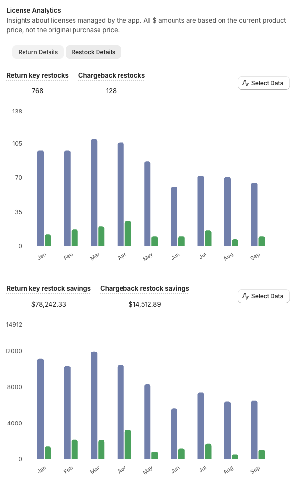 Returned licenses over time, split into customer, chargeback and admin returns, with the total cost of returned keys.